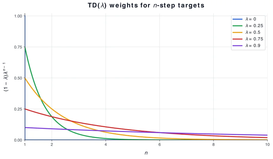 TD lambda weights for n-step returns