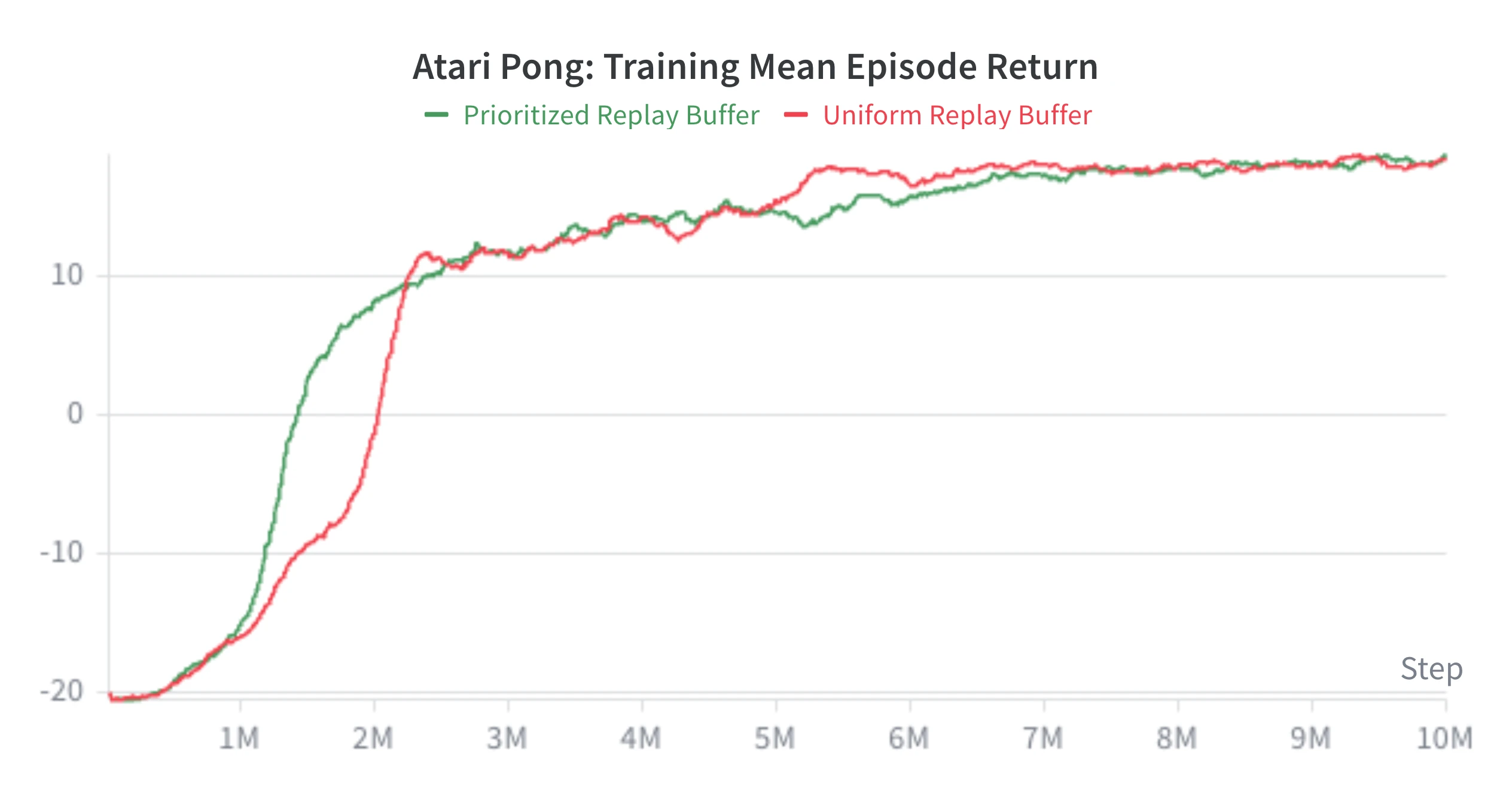 Pong mean episode return with prioritized replay vs uniform replay