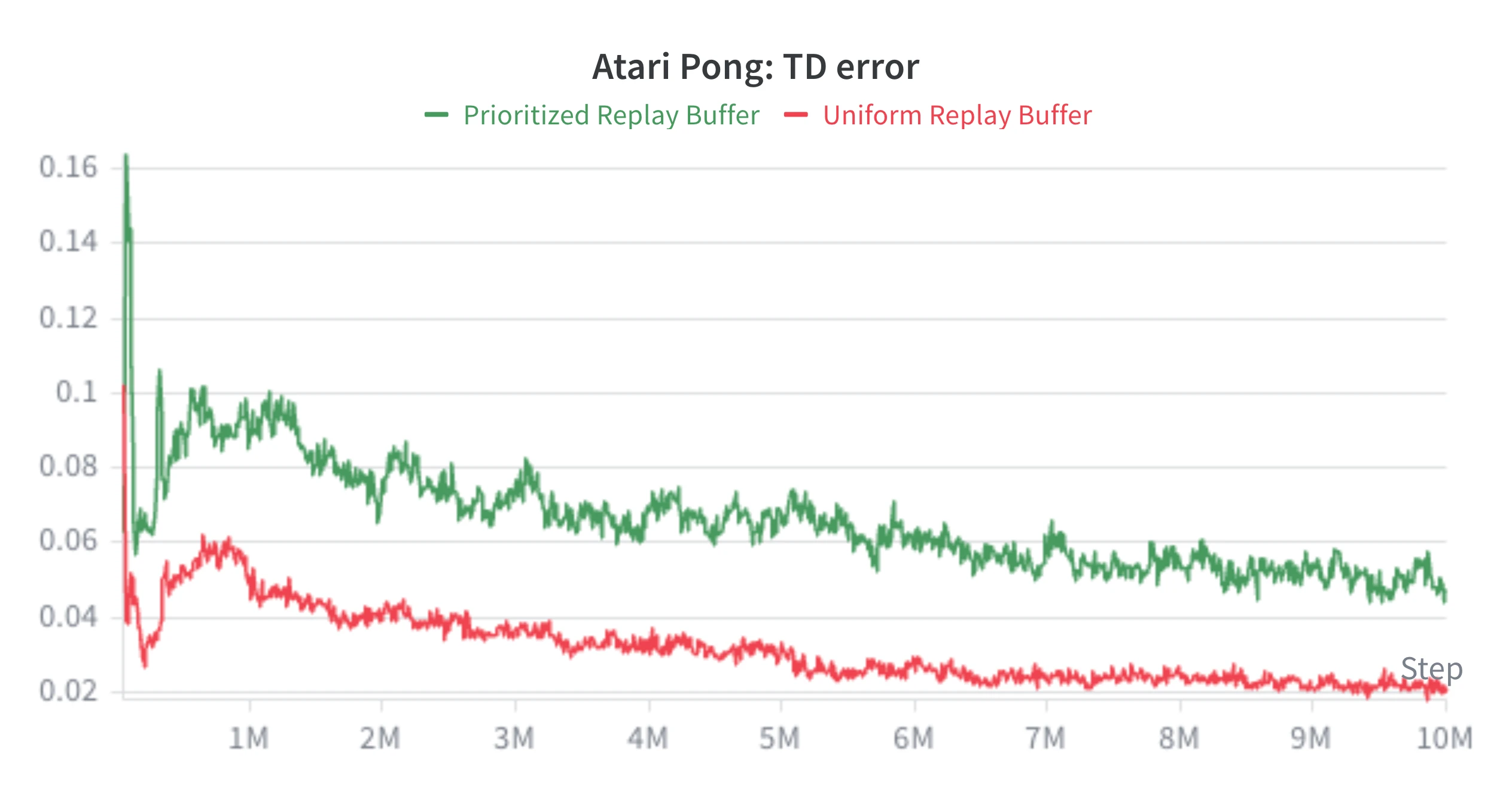 Pong TD error with prioritized replay vs uniform replay